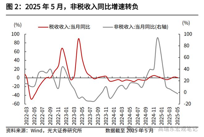 高瑞东：如何解读5月份财政数据？