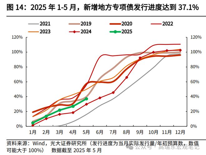 高瑞东：如何解读5月份财政数据？