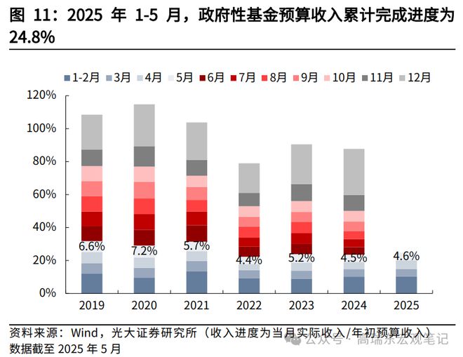 高瑞东：如何解读5月份财政数据？