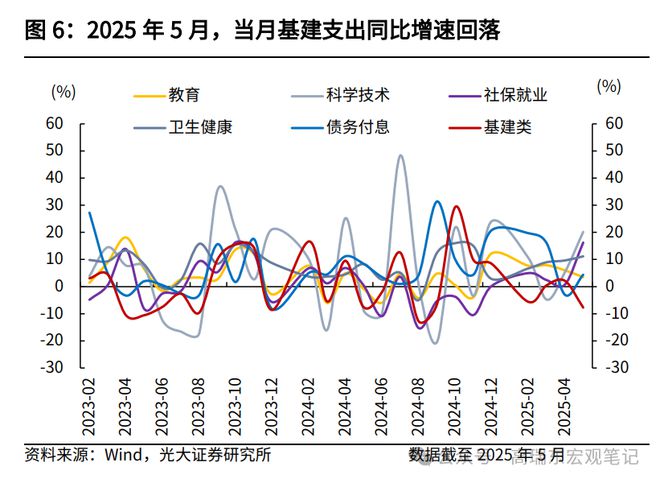高瑞东：如何解读5月份财政数据？
