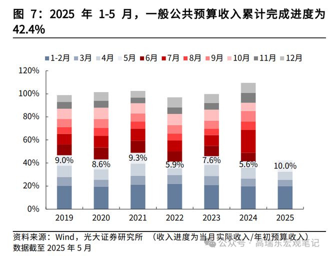 高瑞东：如何解读5月份财政数据？