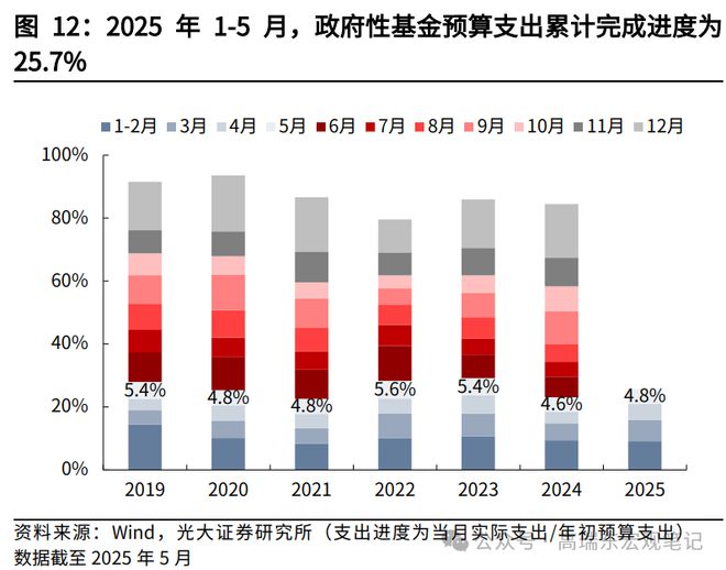 高瑞东：如何解读5月份财政数据？