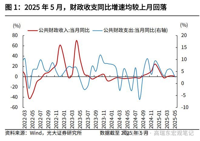 高瑞东：如何解读5月份财政数据？