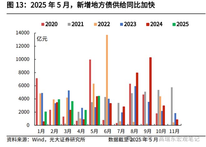 高瑞东：如何解读5月份财政数据？