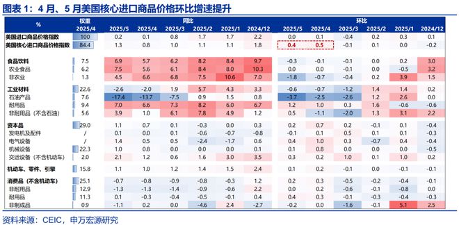 赵伟：美国通胀何时“卷土重来”？—关税“压力测试”系列之十二
