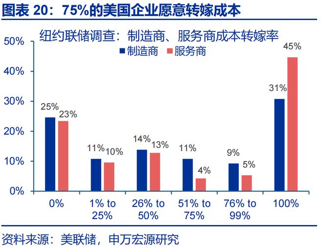 赵伟：美国通胀何时“卷土重来”？—关税“压力测试”系列之十二
