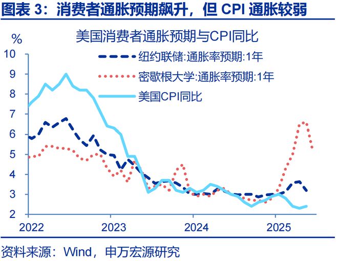 赵伟：美国通胀何时“卷土重来”？—关税“压力测试”系列之十二