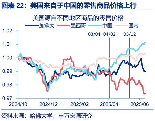 赵伟：美国通胀何时“卷土重来”？—关税“压力测试”系列之十二