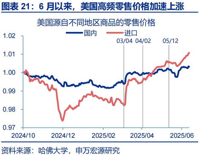 赵伟：美国通胀何时“卷土重来”？—关税“压力测试”系列之十二