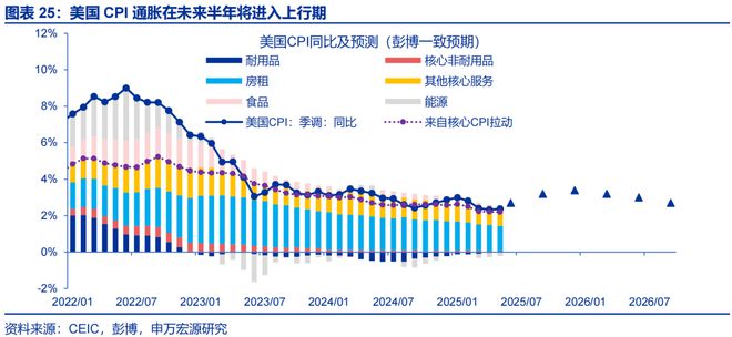 赵伟：美国通胀何时“卷土重来”？—关税“压力测试”系列之十二