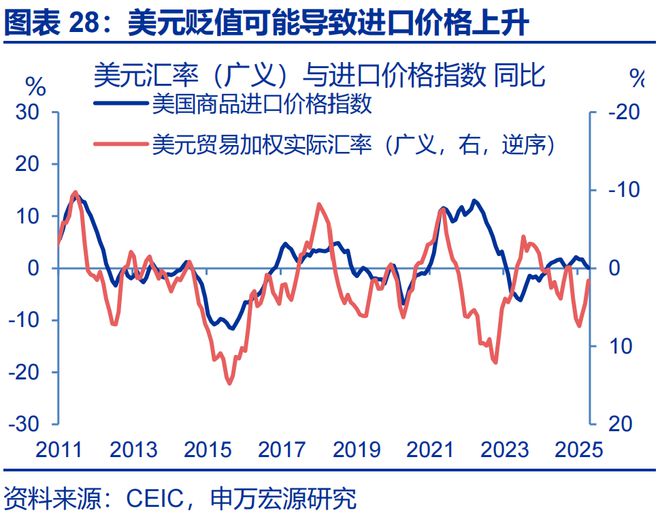 赵伟：美国通胀何时“卷土重来”？—关税“压力测试”系列之十二