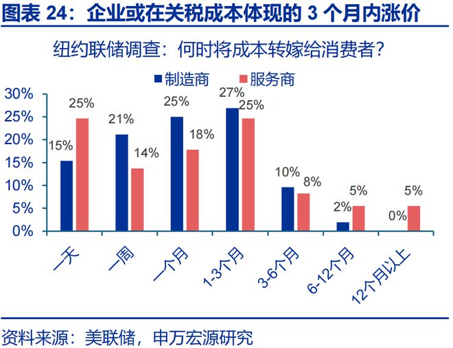 赵伟：美国通胀何时“卷土重来”？—关税“压力测试”系列之十二