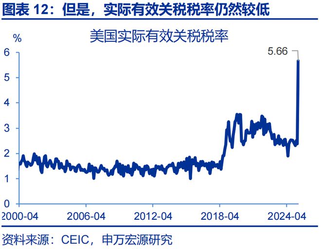 赵伟：美国通胀何时“卷土重来”？—关税“压力测试”系列之十二