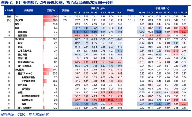 赵伟：美国通胀何时“卷土重来”？—关税“压力测试”系列之十二