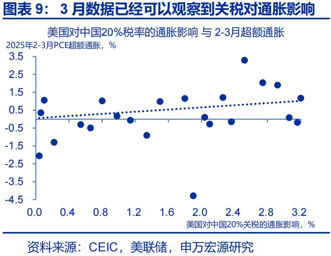赵伟：美国通胀何时“卷土重来”？—关税“压力测试”系列之十二