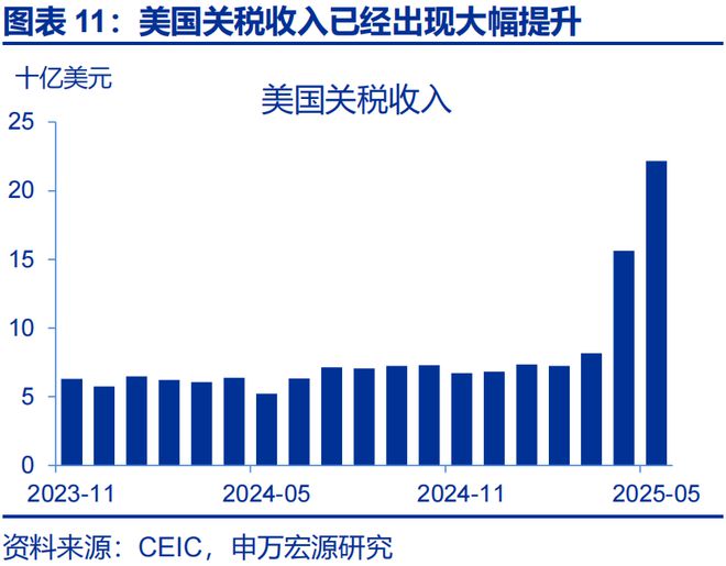 赵伟：美国通胀何时“卷土重来”？—关税“压力测试”系列之十二