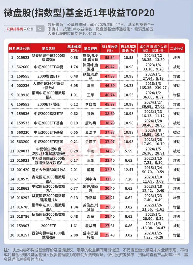 微盘股基金赚麻了!超9成实现正收益!北证微盘涨幅领先! 微盘股基金赚麻了!超9成实现正收益!北证微盘涨幅领先!