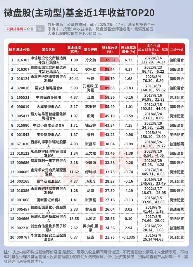 微盘股基金赚麻了!超9成实现正收益!北证微盘涨幅领先! 微盘股基金赚麻了!超9成实现正收益!北证微盘涨幅领先!