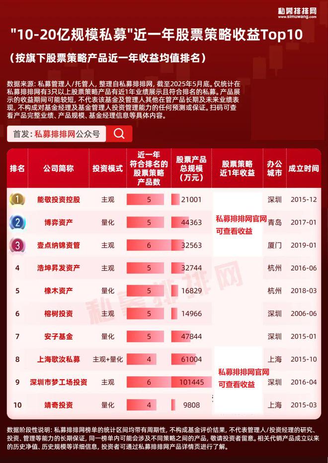 百亿私募靠量化，小私募靠主观取胜？股票投资10强私募出炉！