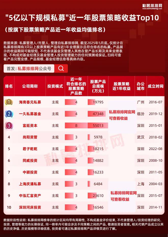 百亿私募靠量化，小私募靠主观取胜？股票投资10强私募出炉！