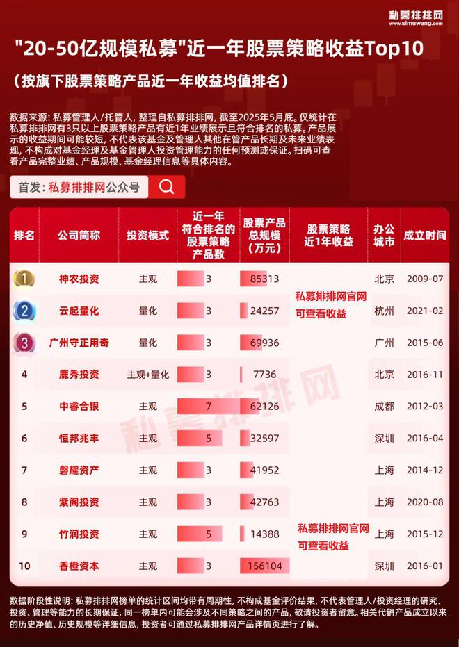 百亿私募靠量化，小私募靠主观取胜？股票投资10强私募出炉！