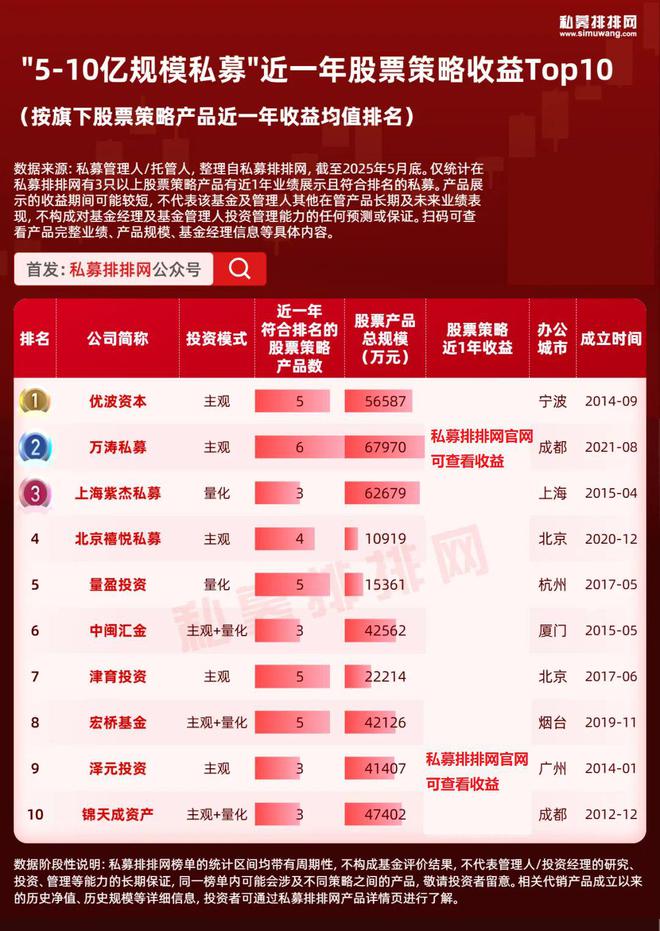 百亿私募靠量化，小私募靠主观取胜？股票投资10强私募出炉！