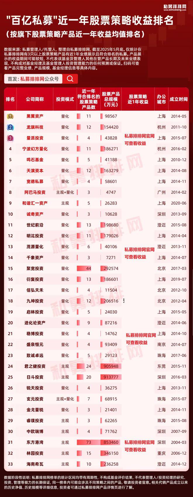 百亿私募靠量化，小私募靠主观取胜？股票投资10强私募出炉！