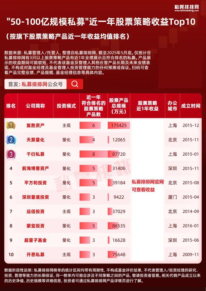 百亿私募靠量化，小私募靠主观取胜？股票投资10强私募出炉！