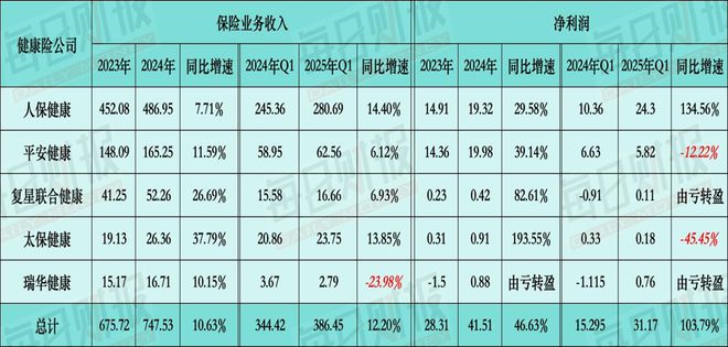 解构五家专业健康险公司业绩：收入利润双丰收，“换挡”之路按下加速键