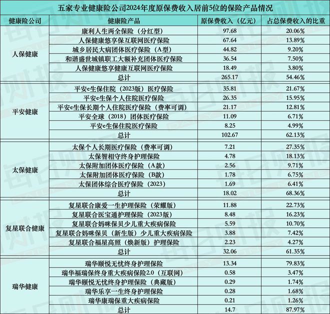 解构五家专业健康险公司业绩：收入利润双丰收，“换挡”之路按下加速键