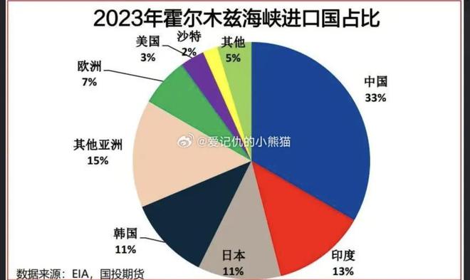 关闭霍尔木兹海峡，伊朗经济无异于自杀，对中国影响也很大？