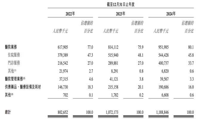 国内最大的肿瘤医疗集团,市值仅剩89亿港元 国内最大的肿瘤医疗集团,市值仅剩89亿港元