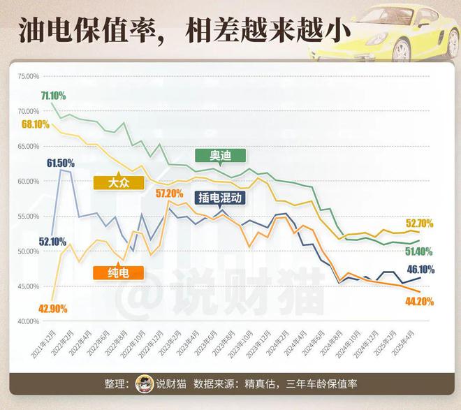 目瞪口呆！奔驰开始五折卖车，油车保值率一夜崩盘