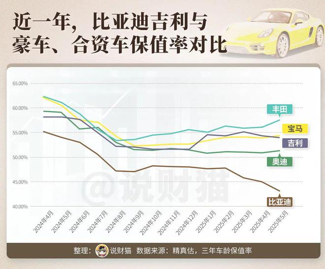 目瞪口呆！奔驰开始五折卖车，油车保值率一夜崩盘