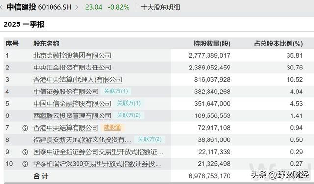 1800亿市值券商,任命39岁女执委,去年人均薪酬47万 1800亿市值券商,任命39岁女执委,去年人均薪酬47万