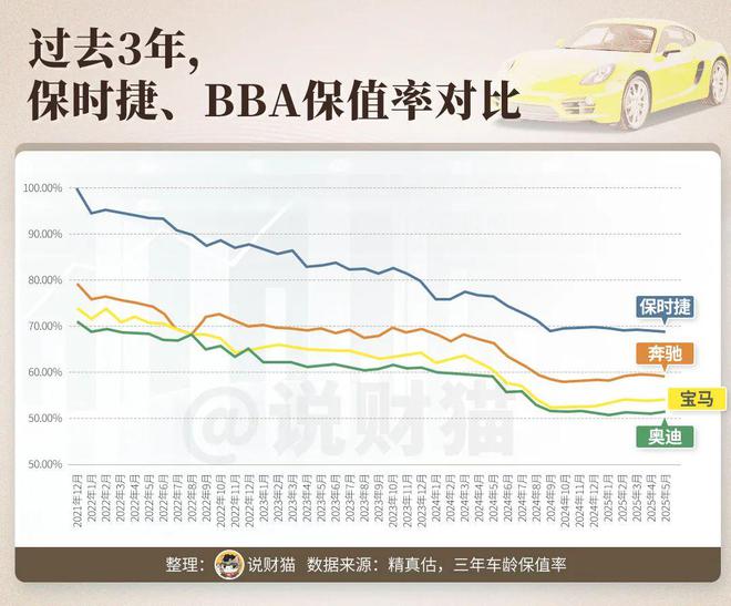 目瞪口呆！奔驰开始五折卖车，油车保值率一夜崩盘