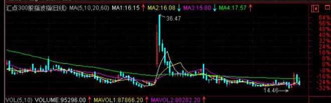 银行股大跌!股民欢腾了 银行股大跌!股民欢腾了