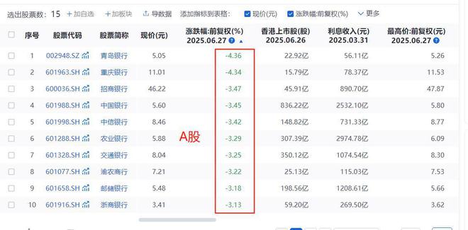 银行股大跌!股民欢腾了 银行股大跌!股民欢腾了