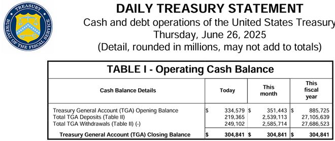 美国关税收入6月再创新高,关税确能减少财政赤字且未推高通胀 美国关税收入6月再创新高,关税确能减少财政赤字且未推高通胀