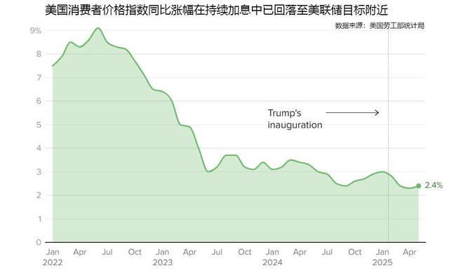 美国关税收入6月再创新高,关税确能减少财政赤字且未推高通胀 美国关税收入6月再创新高,关税确能减少财政赤字且未推高通胀