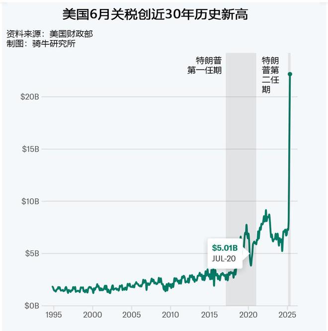 美国关税收入6月再创新高,关税确能减少财政赤字且未推高通胀 美国关税收入6月再创新高,关税确能减少财政赤字且未推高通胀