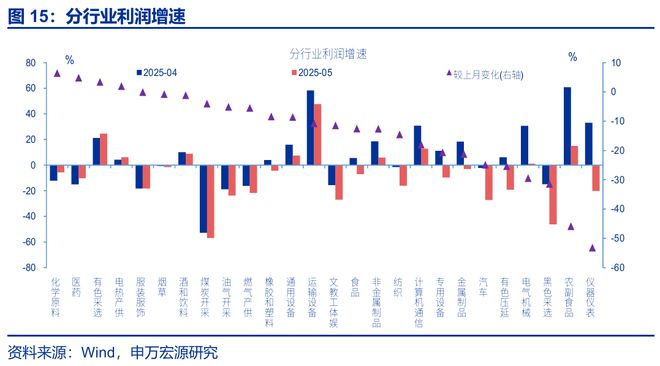 赵伟：利润修复的“波折期”？——5月工业企业效益数据点评