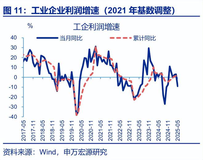 赵伟：利润修复的“波折期”？——5月工业企业效益数据点评