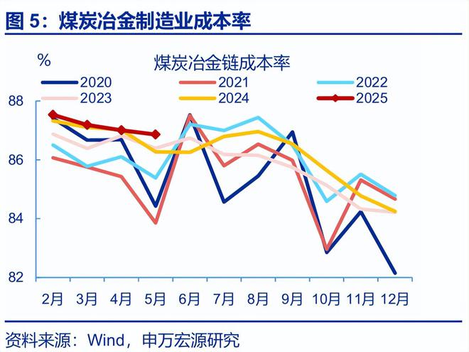 赵伟：利润修复的“波折期”？——5月工业企业效益数据点评