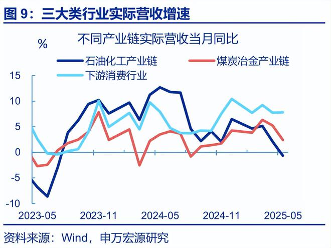 赵伟：利润修复的“波折期”？——5月工业企业效益数据点评