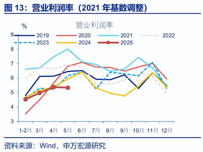 赵伟：利润修复的“波折期”？——5月工业企业效益数据点评