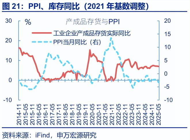 赵伟：利润修复的“波折期”？——5月工业企业效益数据点评
