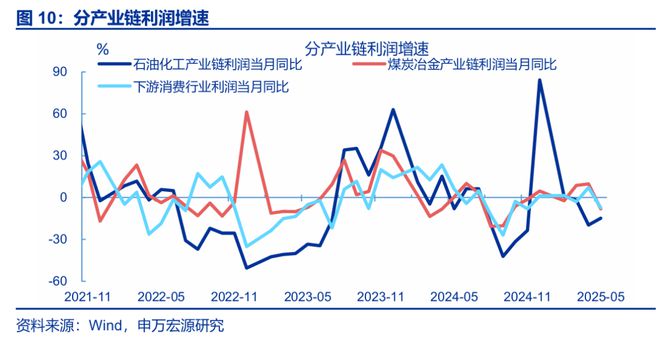 赵伟：利润修复的“波折期”？——5月工业企业效益数据点评