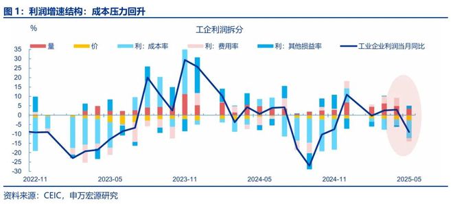赵伟：利润修复的“波折期”？——5月工业企业效益数据点评