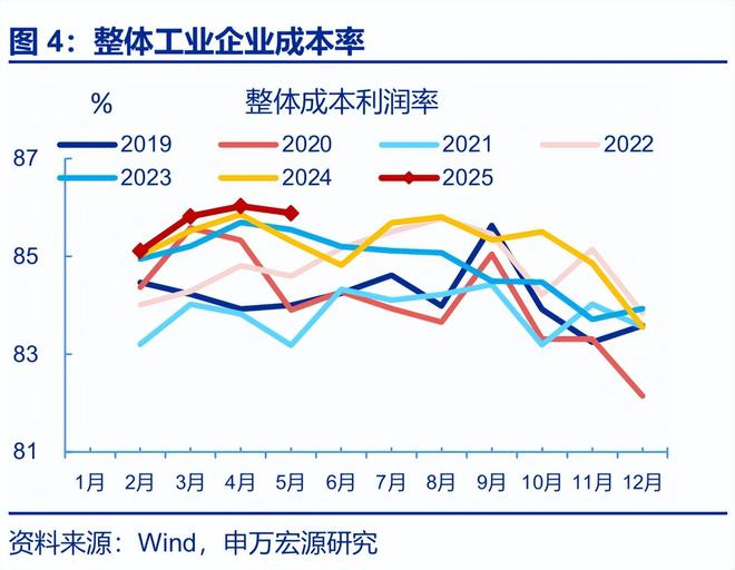 赵伟：利润修复的“波折期”？——5月工业企业效益数据点评
